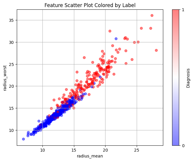 Data Analysis BCA Feature Engineering 1