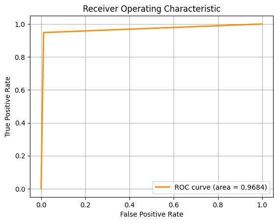 Data Analysis BCA ROC-AUC 2