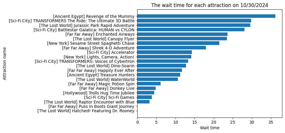 Data Analysis EGE Wait Time 1